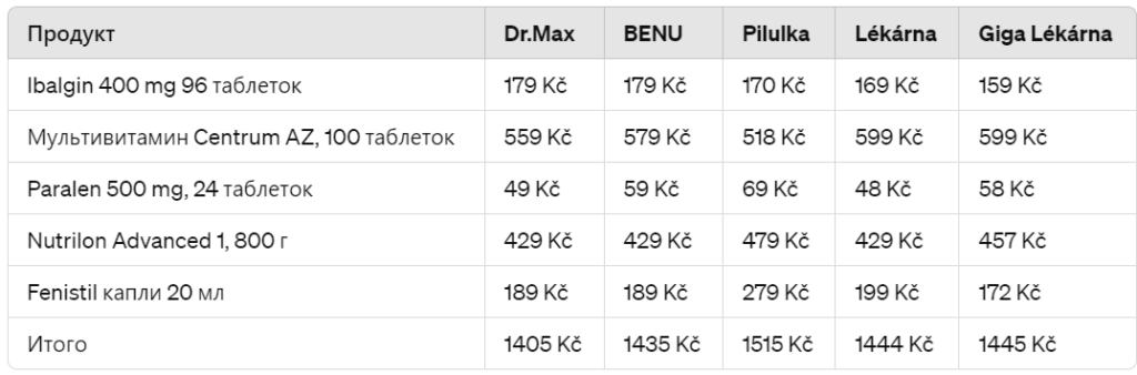Сравнени цен аптек Чехия